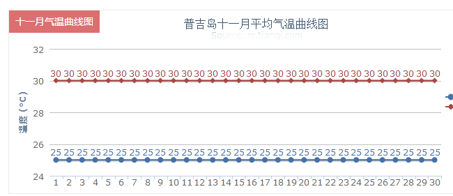 普吉岛11月天气预报一周