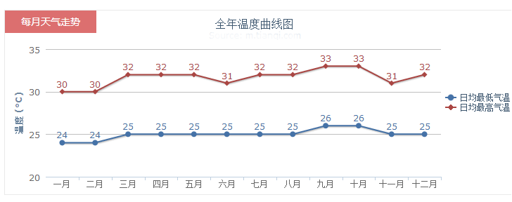 12月巴厘岛天气预报15天