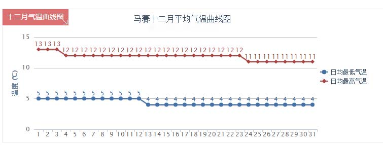 法国马赛天气预报 马赛天气气温