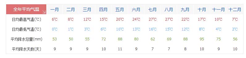法国里昂一年天气预报 里昂全年天气温度