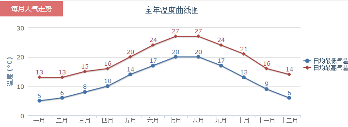 法国尼斯天气预报 法国尼斯气候