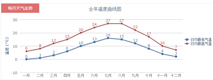 2018年法国里昂一年气候