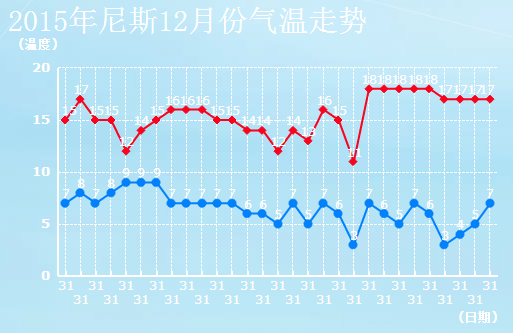 12月法国尼斯天气预报一周