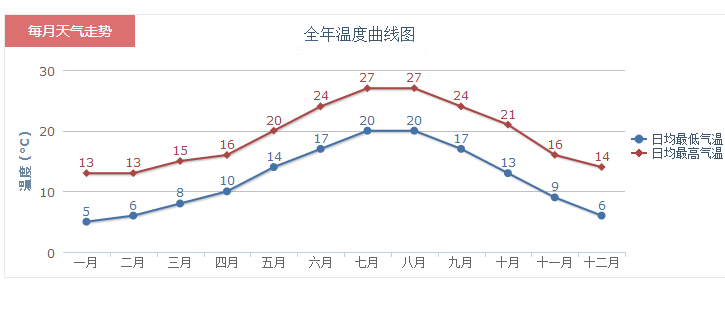 12月法国尼斯天气预报一周