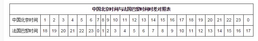 【法国时差】法国时差与中国差多少 法国与中国时差