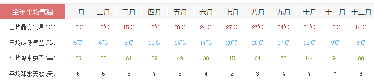 法国尼斯天气及穿衣指南