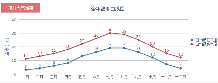 12月法国普罗旺斯天气预报一周