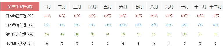 12月法国普罗旺斯天气预报一周