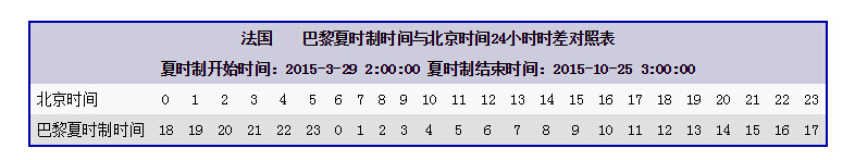 法国巴黎夏时制时间与北京时间24小时时差对照表