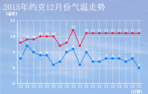 12月英国约克天气预报一周