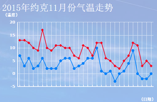12月英国约克天气预报一周