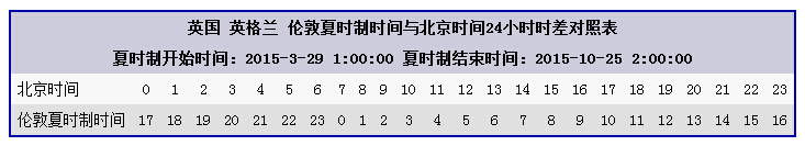 英国伦敦与北京时差 英国与北京的时间时差是多少