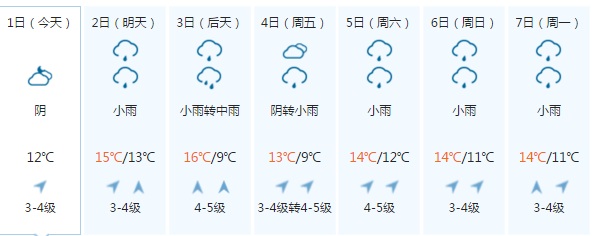 英国,英国天气预报一周,穿衣指南,英国天气