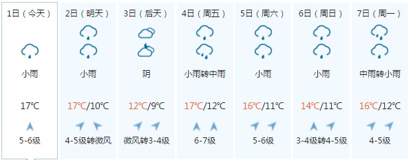 英国,英国天气预报一周,穿衣指南,英国天气
