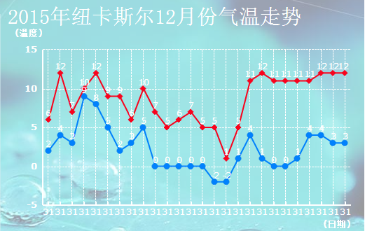 12月纽卡斯尔天气查询15天