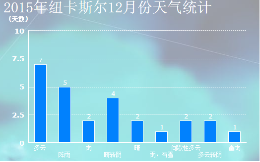12月纽卡斯尔天气查询15天