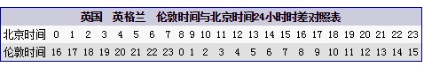 英国,英国时间与北京时间对照表,英国时差