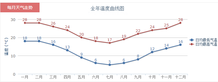 英国利物浦天气情况及穿衣指南