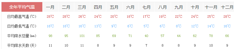 英国利物浦天气情况及穿衣指南