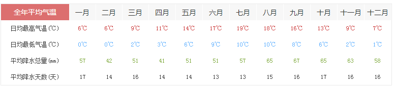 英国曼彻斯特天气预报