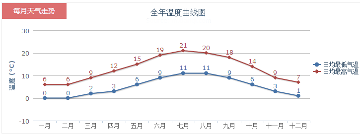 12月英国利兹天气预报一周