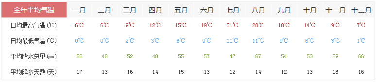 12月英国利兹天气预报一周