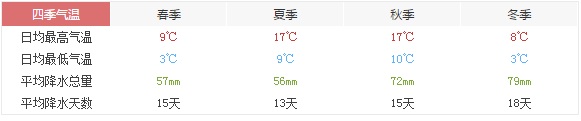 英国,英国旅游天气预报,英国旅游