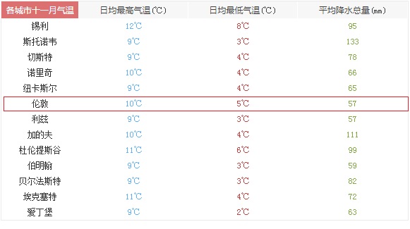 英国,英国旅游天气预报,英国旅游