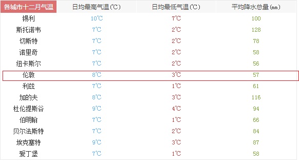 英国,英国旅游天气预报,英国旅游