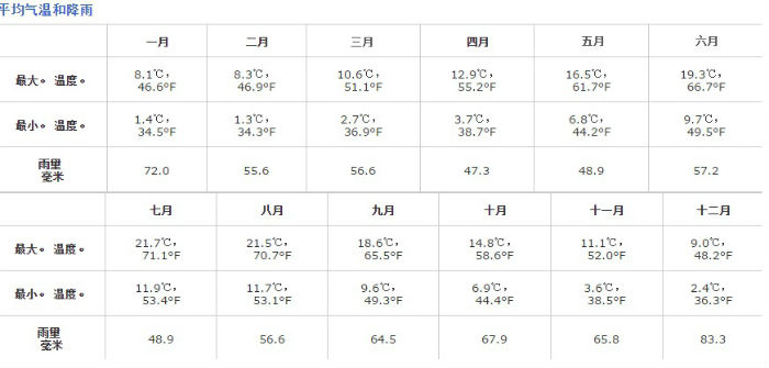巴斯,英国巴斯天气预报一周,英国巴斯