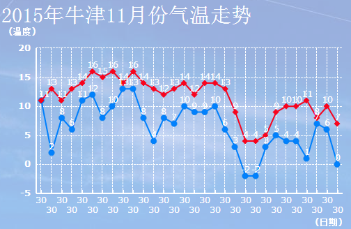 11月英国牛津天气预报一周