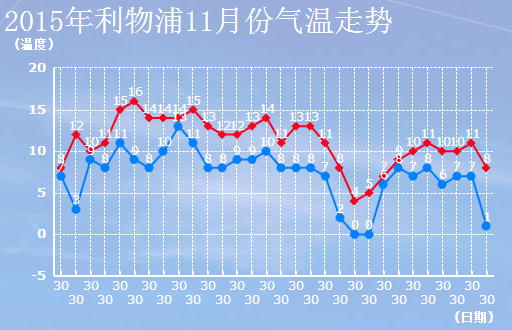 11月英国利物浦天气及穿衣指南