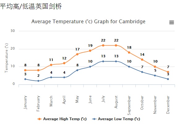 剑桥,英国剑桥天气预报一周,英国剑桥气候