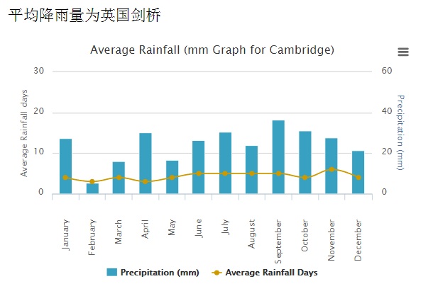 剑桥,英国剑桥天气预报一周,英国剑桥气候