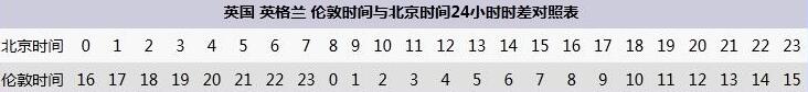 伦敦时间与北京时间时差 伦敦时间与北京时间对照表