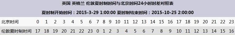 伦敦时间与北京时间时差 伦敦时间与北京时间对照表