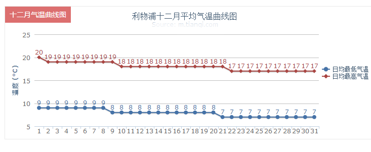 12月利物浦天气预报一周