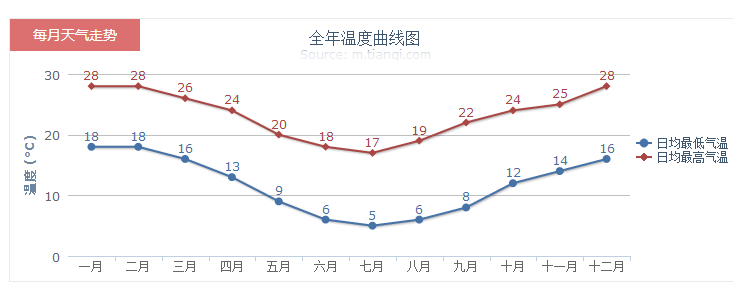12月利物浦天气预报一周