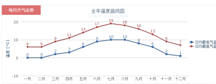 12月英国苏格兰天气预报一周