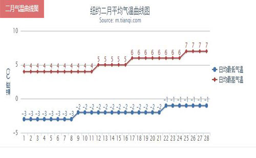 2月纽约自驾游——纽约2月天气图