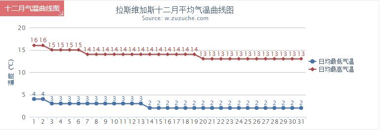 12月拉斯维加斯天气12月拉斯维加斯天气