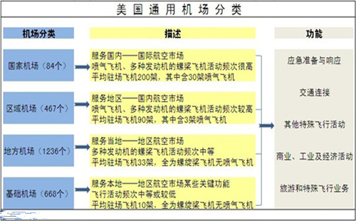 美国机场数量美国机场分类