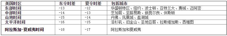 北京时间与美国时间对照表