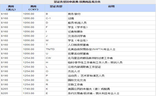 美国签证费用具体表格