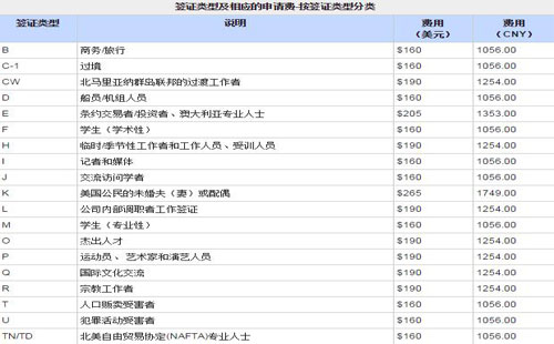美国旅游签证费用表格