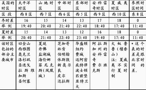 美国时间现在几点——美国各地区时间表