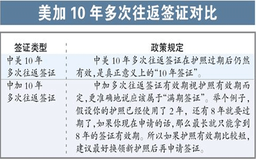 你还没持有美国十年签证吗