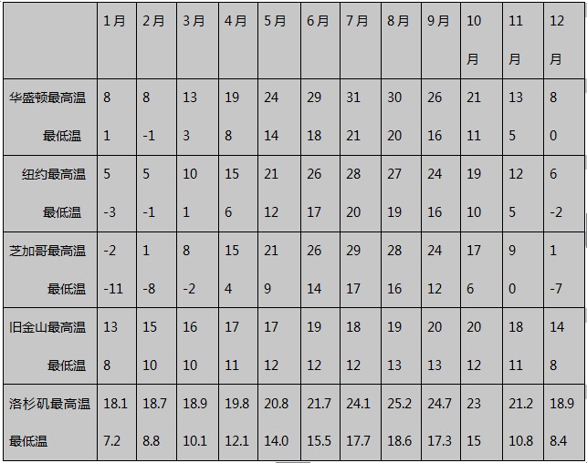 美国气温最招标