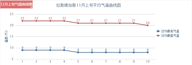 11月初拉斯维加斯天气及着装,11月初拉斯维加斯天气