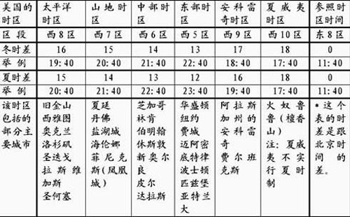 美国时间和中国时间表